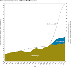 Uranium Supplies Supply Of Uranium World Nuclear Association