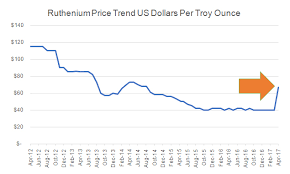 Ruthenium Prices Skyrocket As Resistor Markets Tighten Tti
