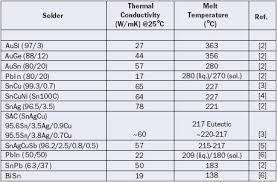 Thermal Conductivity Of Solders Electronics Cooling