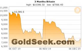 Bitcoin Price Chart 3 Months Historical Bitcoin Price Chart