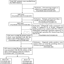 implication of lymph node staging in migration and different