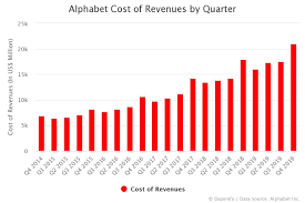 Alphabet by ledra brands, inc. Alphabet Cost Of Revenues By Quarter Dazeinfo