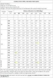 Beam Span Chart Lvl In 2020 Beams Roof Beam Lvl Beam