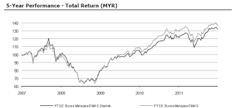 List of bursa listed company in fbm emas shariah index components. Http Etheses Uin Malang Ac Id 1801 5 10510063 Bab 1 Pdf