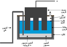 الموسوعة العربية موسوعة التقانة الألمنيوم