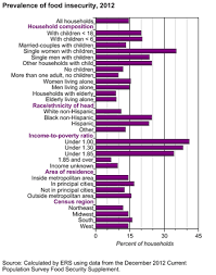 Hunger In The United States Wikipedia