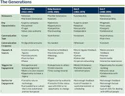 Generation Z Characteristics Generations Chart Characteristics