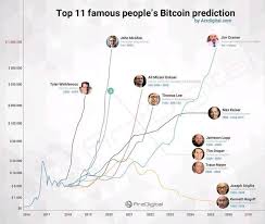 Top 11 Famous Peoples Bitcoin Prediction Chart Bitcoin