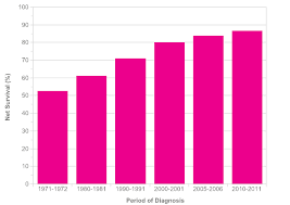 The survival rate drops the further cancer has spread: Breast Cancer Survival Statistics Cancer Research Uk