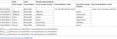 These types of motives are the motives which represent the consumer support towards a particular through this motive, the company receives a huge benefit because these types of customers are. The Added Value Of Implicit Motives For Management Research Development And First Validation Of A Brief Implicit Association Test Biat For The Measurement Of Implicit Motives