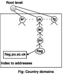 Domain Name System In Computer Network
