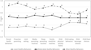 How do i protect my child? that's the no. Parenting And Social Ecological Correlates With Children S Health Behaviours A Latent Profile Analysis Fu 2020 Pediatric Obesity Wiley Online Library