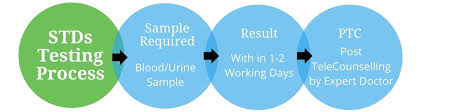 Testing is a key measure in managing the epidemic. Book Online Std Test In Hyderabad Std Test Cost Drsafehands