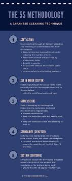 I Made An Infographic Of The Japanese 5s Cleaning Method To Help My Gf Clean Her Clos Make An Infographic Japanese Woodworking Plans Japanese Woodworking Tools