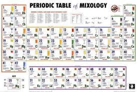 Periodic Table Of Mixology Photo Allposters Com Mixology Mixology Drinks Periodic Table