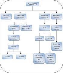 Check spelling or type a new query. Ppt Cahaya Dan Alat Optik Kelas 8 Berbagai Alat