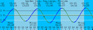 Garden Cove Key Largo Florida Tides And Weather For