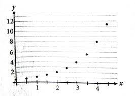 Which Kind Of Function Best Models The Set Of Data Points 1 22