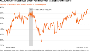 Chart Of The Week Sentiment On Stock Prices Riding High