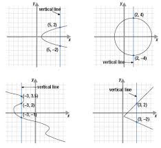 A function can only have one output, y, for each unique input, x. Vertical Line Test