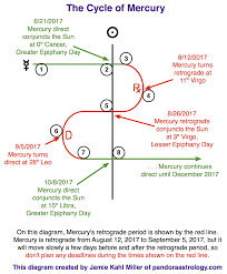 Cancer zodiac sign in astrology relies on their intuition to make decisions. Mercury Retrograde In Sagittarius Pandora Astrology