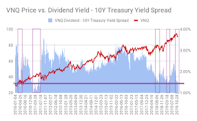 vnq why upside potential is limited in reit etfs vanguard