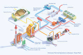 Thermal Power Plants Omnicane