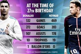 Cristiano ronaldo celebrates his 33rd birthday and neymar celebrates his 26rd birthday today. As Neymar Turns 27 The Incredible Stats That Prove He Is Better Than Ronaldo At Same Age