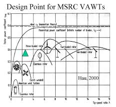 Http Netzeroguide Com Vawt Html Vertical Axis Wind Generator Details Site Vawt Have Numerous Be Vertical Axis Wind Turbine Wind Turbine Wind Power Generator