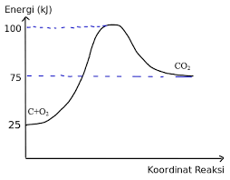 Gambar diagram tingkat energi untuk reaksi. Pembahasan Utbk Sbmptn 2019 Grafik Tingkat Energi Belajarku Com