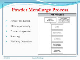 Powder Metallurgy