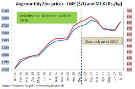 Zinc Zinc Set To Regain Its Glory In Second Half Of 2017