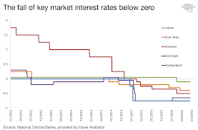 negative interest rates absolutely everything you need to