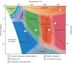 metamorphic rocks minerals grade and facies lucky sci