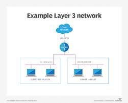 What Is Network Layer Definition From Whatis Com