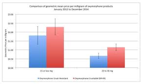 Streetrx The Latest Street Prices For Prescription Drugs