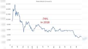 Dat zou voor een veilige, snelle en anonieme vorm van. De Bitcoin Bubbel Barstte En Technologiereuzen Verloren Hun Magie Nieuwsuur