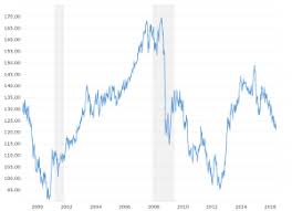 Euro Dollar Exchange Rate Eur Usd Historical Chart