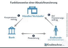Pin Von Ms Beany Agathe Auf P In 2020 Mit Bildern Finanzierung Vertrag Kunde