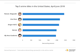 The Global Content Marketplace Audience Demand For Anime