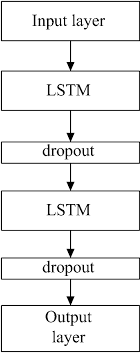Stock market prediction is the act of trying to determine the future value of a company stock or other financial instrument traded on an exchange. Study On The Prediction Of Stock Price Based On The Associated Network Model Of Lstm Springerlink