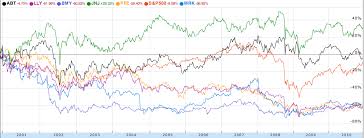 Big Pharmas Lost Stock Market Decade In The Pipeline