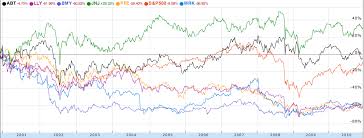 Big Pharmas Lost Stock Market Decade In The Pipeline