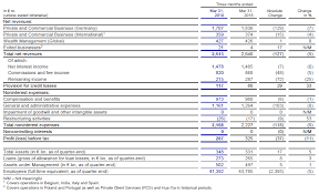 Income statements, balance sheets, cash flow statements and key ratios. Deutsche Bank Reports Net Income Of 201 Million Euros In The First Quarter Of 2019 Newsroom