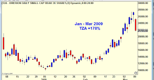 My 2017 Blockbuster Stock Of The Year Direxion Daily Small