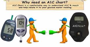 A1c Chart Has A1c To Bs Conversion Using Dcct Formula To