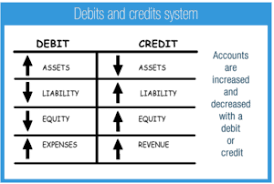 Using Debit And Credit Golden Rules Of Accounting Concepts