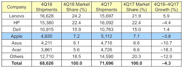 Apples Mac Sales Drop In Q4 2018 Amid Worldwide Pc Shipment