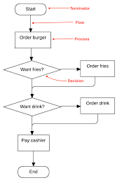 Flow chart 101—all you need to know—definition, flowchart symbols, history, how to make the ultimate flowchart guide. Flowchart Diagram Staruml Documentation