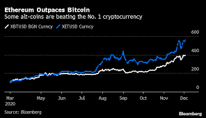 High volume compared to market cap, which is a good sign for growth. Ethereum Xet Xrp Litecoin Xlc Cryptocurrency Alternative To Bitcoin Btc Bloomberg